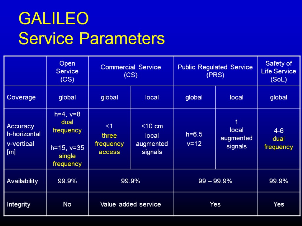 GALILEO Service Parameters